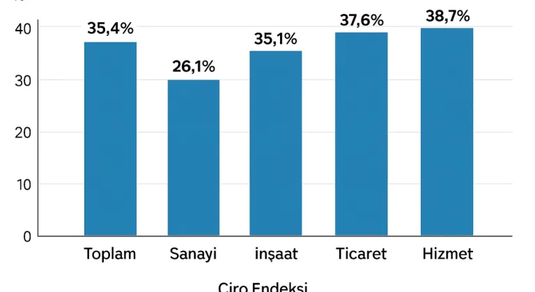 Ekim’de Ciro Endeksleri Tüm Sektörlerde Yükseldi