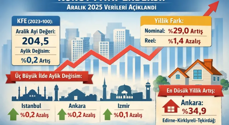 Konut Fiyat Endeksi Aralık 2025’te Nominal Arttı, Reel Geriledi!